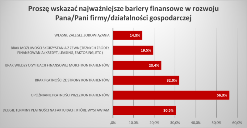 Wykres. Bariery finansowe dla rozwoju firm w Polsce_